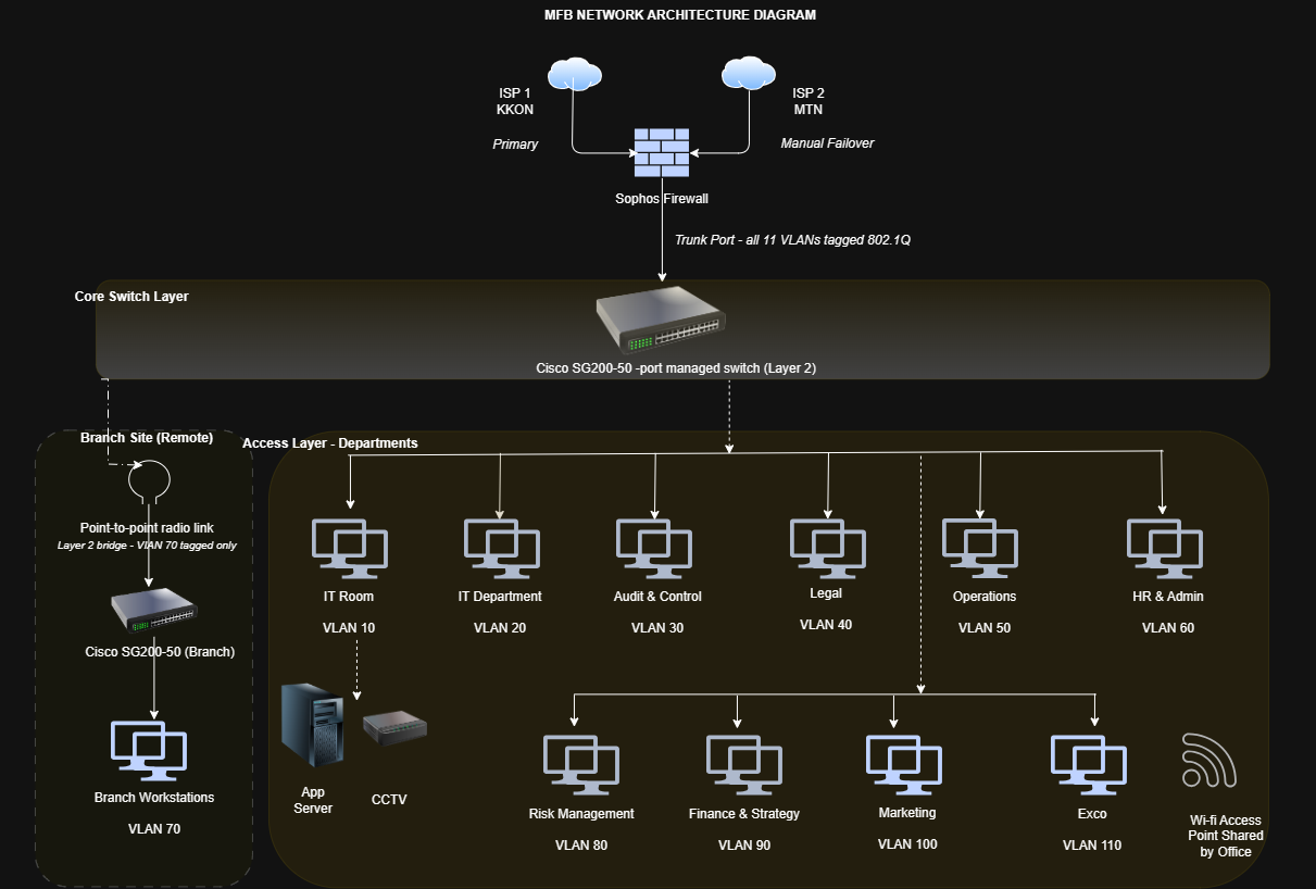 Network Architecture Diagram — 11-VLAN segmentation design for a CBN-regulated microfinance bank